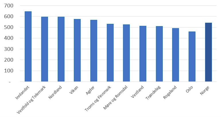 Fylkesvis forbruk definerte døgndoser pr innbyggere.