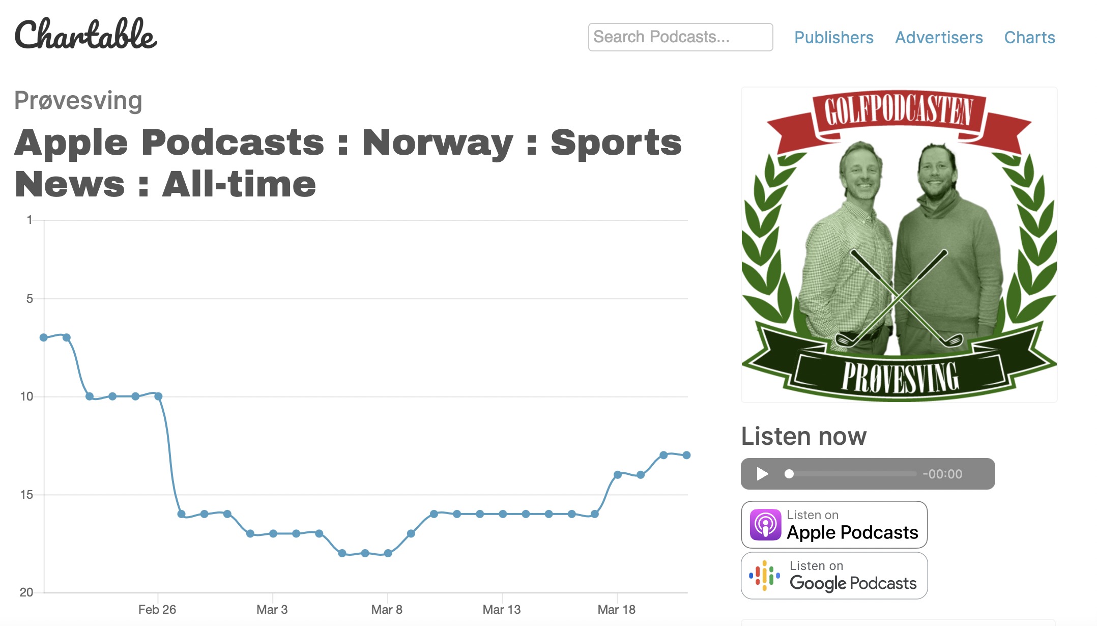Statistikken viser at Prøvesving har vært helt oppe på sjuendeplass over mest lyttere innen sin kategori av podkaster.