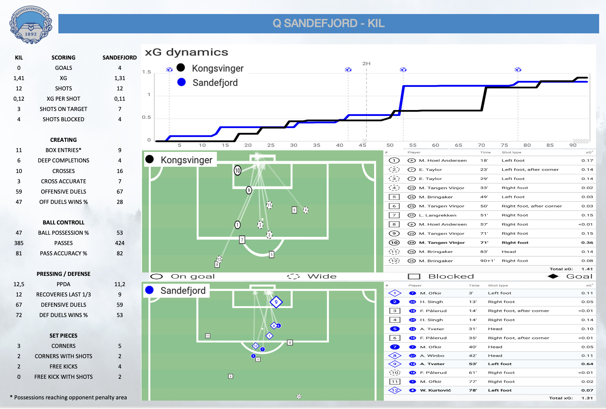 Analysen til Wyscout underbygger at Sandefjord var vanvittig effektive onsdag.