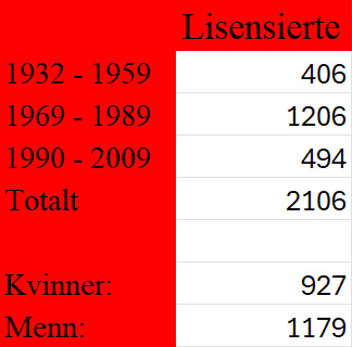 Statistikk fra Det Norske Travselskap.