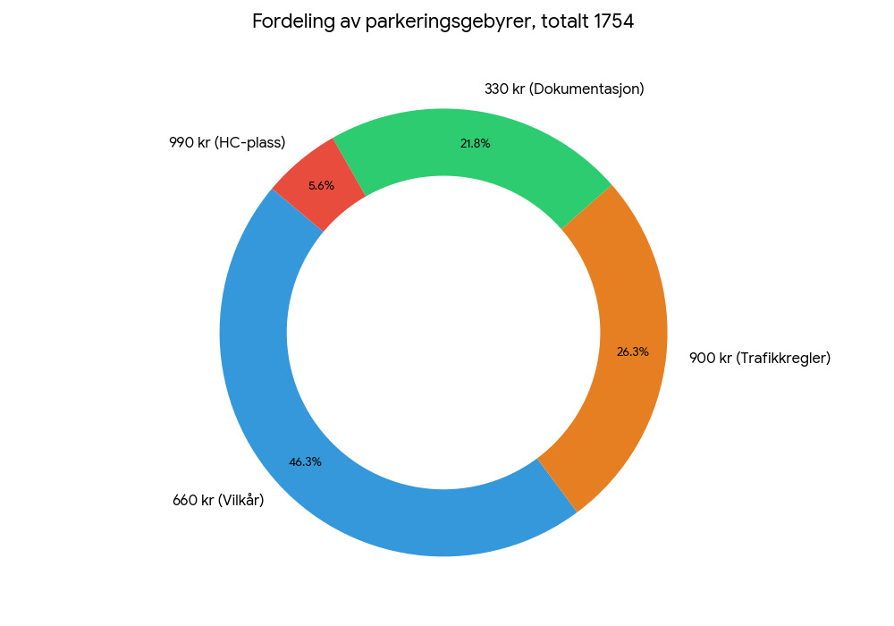 Tabellen viser fordeling av parkeringsgebyrene i Kongsvinger kommune.